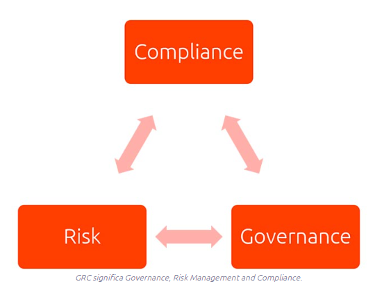 GRC Governance risk management and compliance